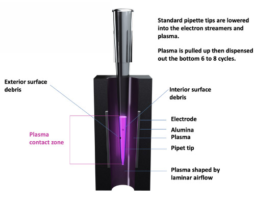 Ionfield PureTIP tip charger diagram